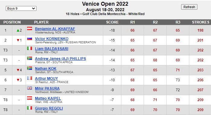 Виктор Корниенко второй на Venice Open