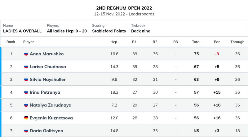II Regnum Open 2022 в Белеке. Итоги II раунда