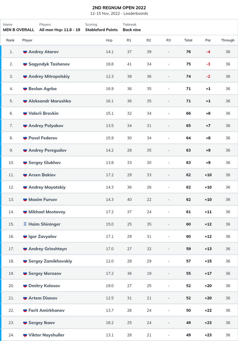 II Regnum Open 2022 в Белеке. Итоги II раунда