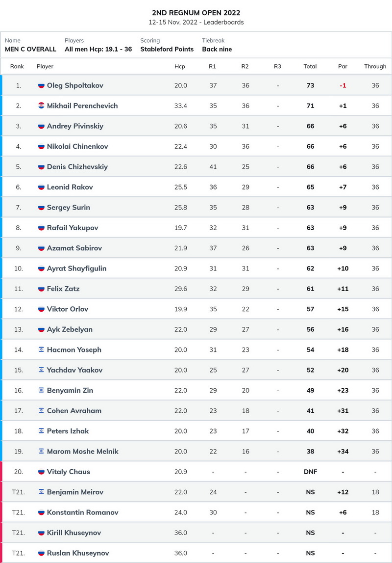 II Regnum Open 2022 в Белеке. Итоги II раунда
