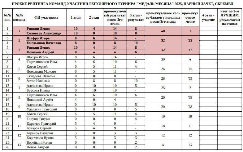Медаль месяца в Мультиспорт Гольф