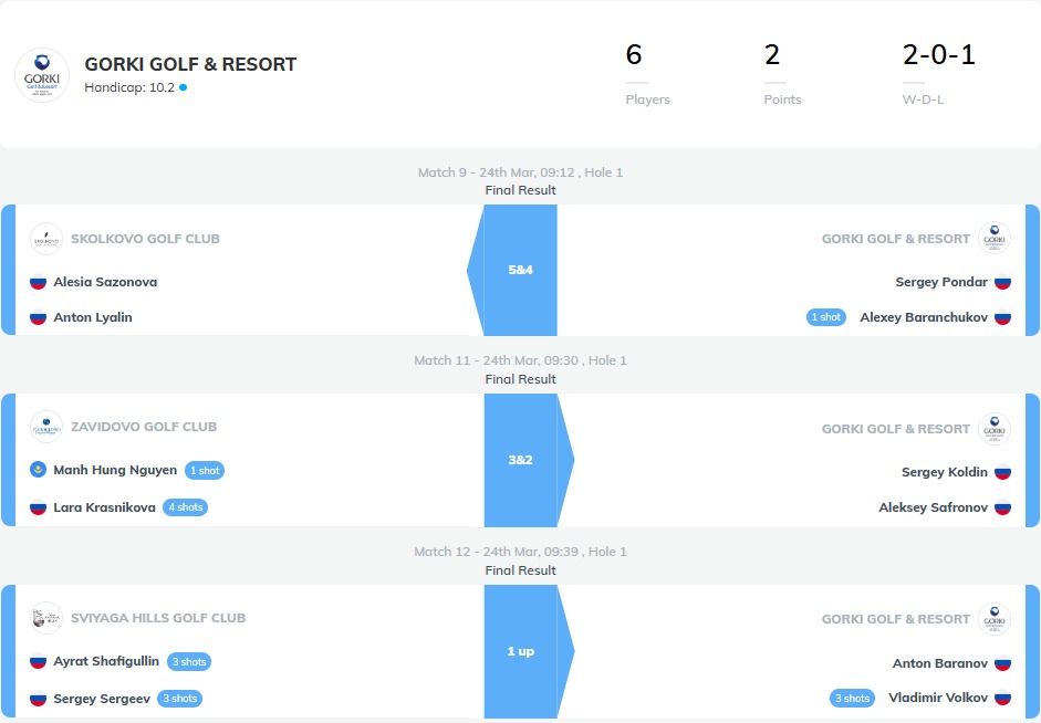 GORKI GC DAY 1 RESULTS