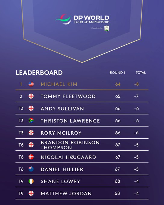 DP World Tour Championship, день первый. Майкл Ким захватил единоличное лидерство