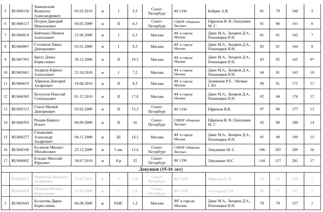 Первенство СПб