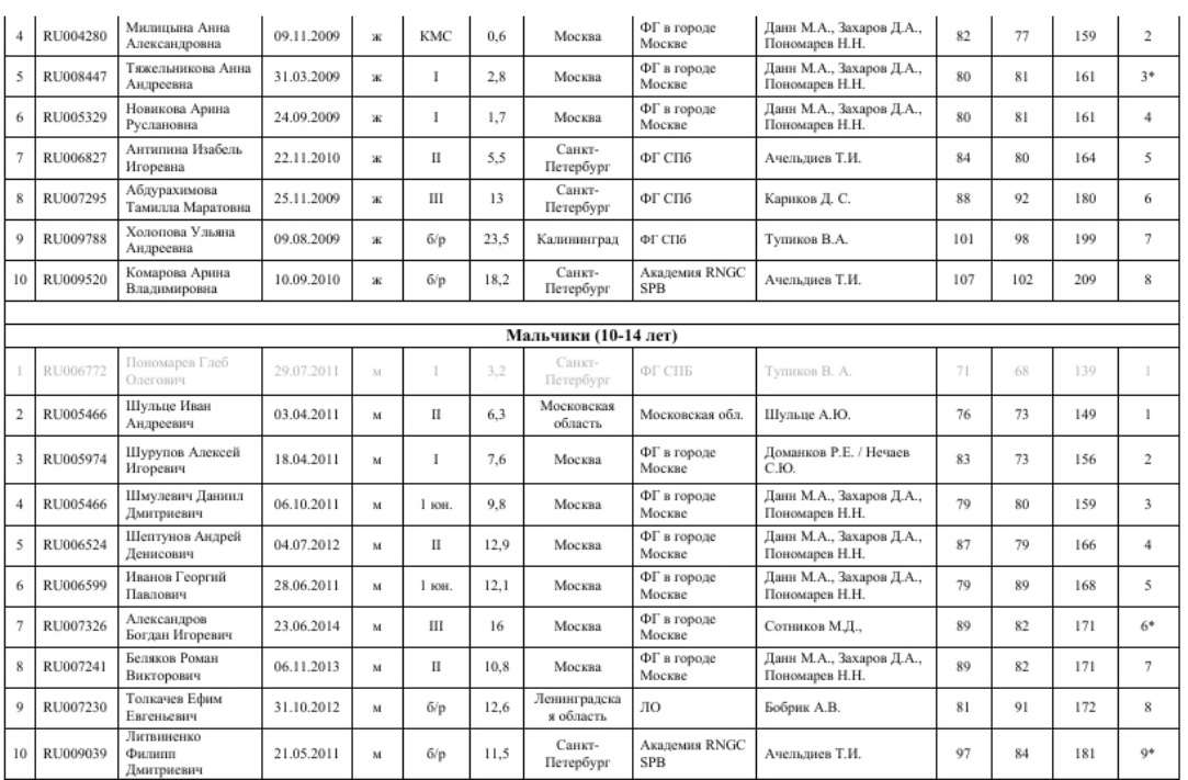 Первенство СПб