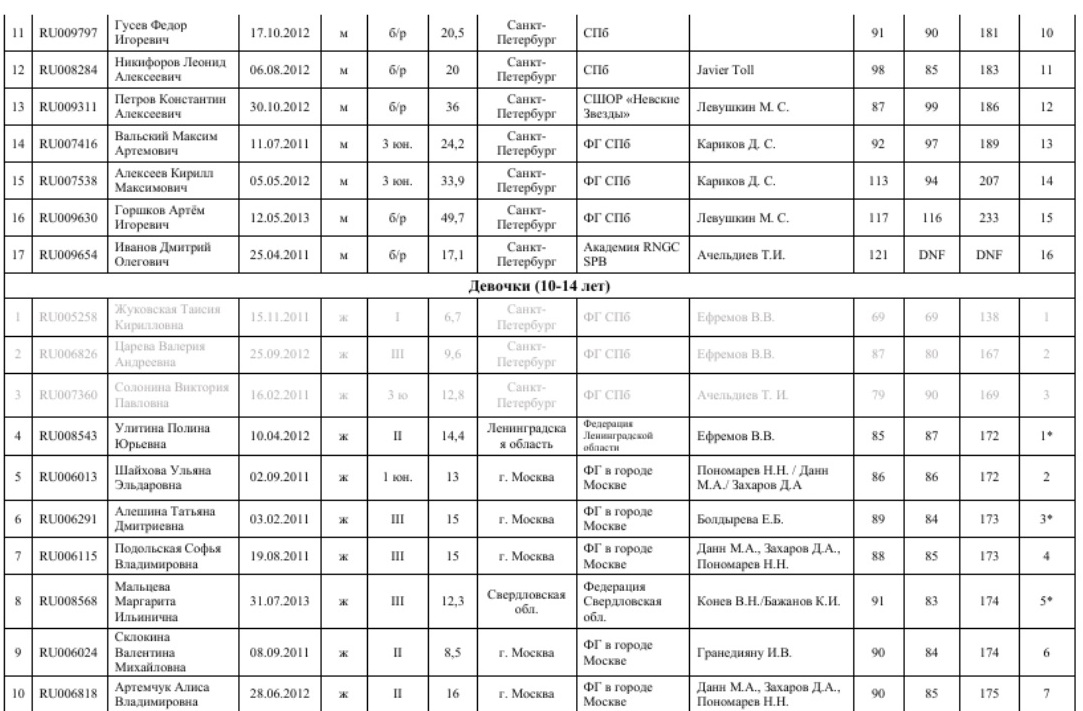 Первенство СПб