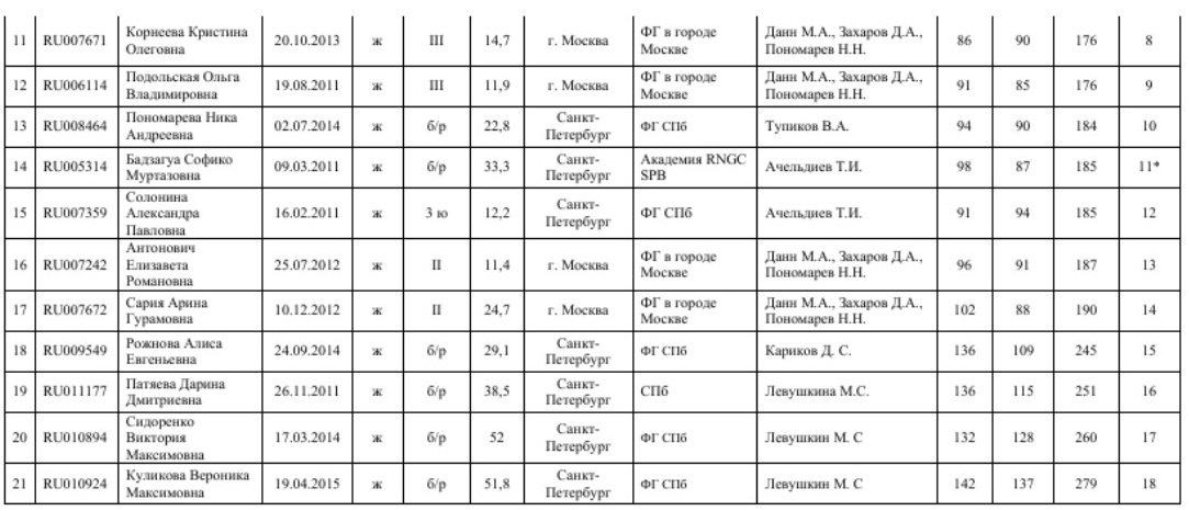Первенство СПб