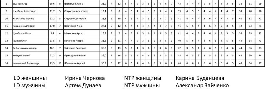 Юбилейный Кубок ректора МГИМО по гольфу в Завидово, итоги