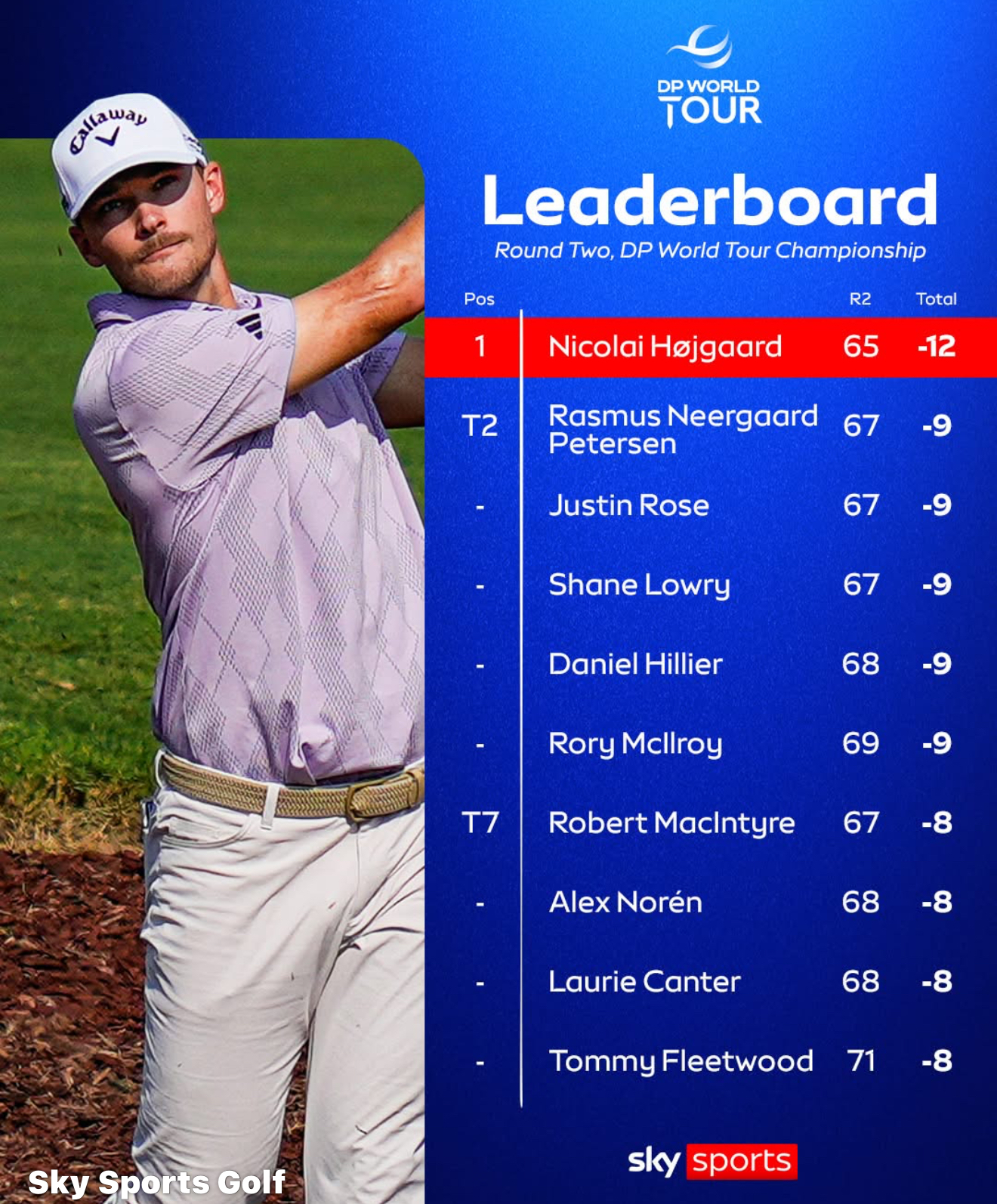 DP World Tour Championship, день второй. Николай Хойгаард снова нацелился на титул