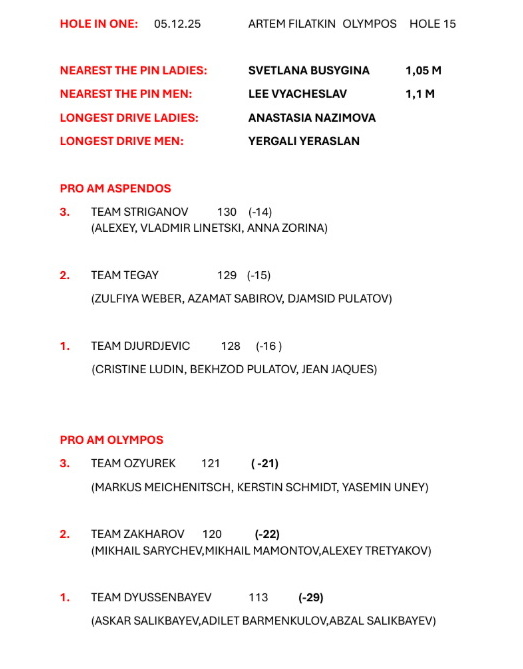 Golf Mad Pro-Am в Cullinan. Победа Артема Филаткина