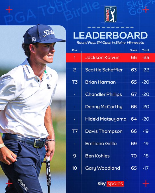 PGA Tour: итоги турнира 3M Open. Джексон Койвун побеждает в своем третьем старте в статусе профи