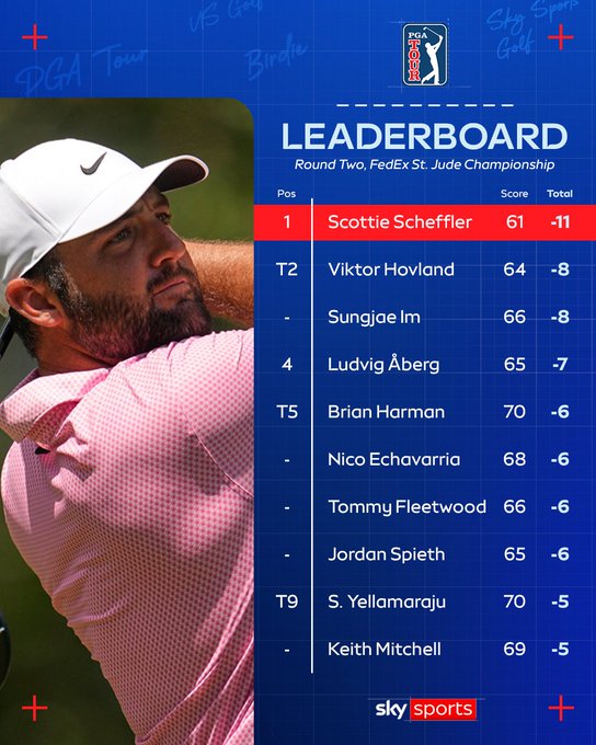 PGA Tour: FedEx St. Jude Championship, день второй. Скотти Шефлер отметился рекордом и захватил лидерство