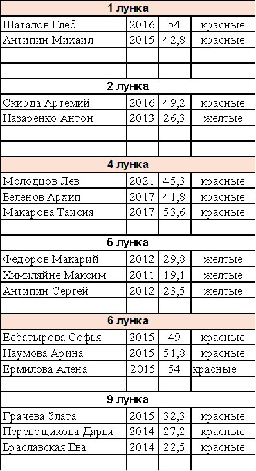 Young Swings в Дмитров Гольф Резорт. Стартовый лист на 8 сентября