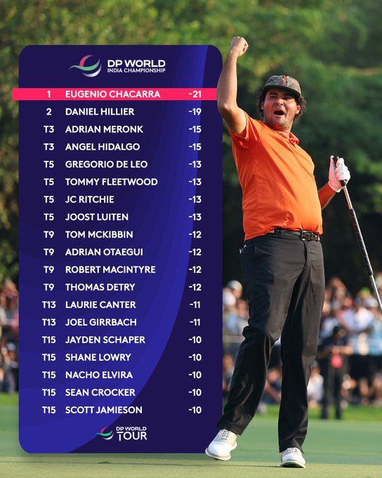 Европейский Тур: DP World India Championship. Эухенио Чакарра побеждает и выходит вперед в общем зачете сезона