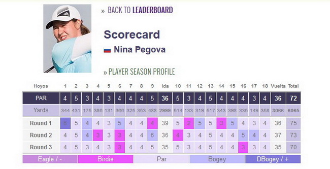 Nina Pegova Scorecard