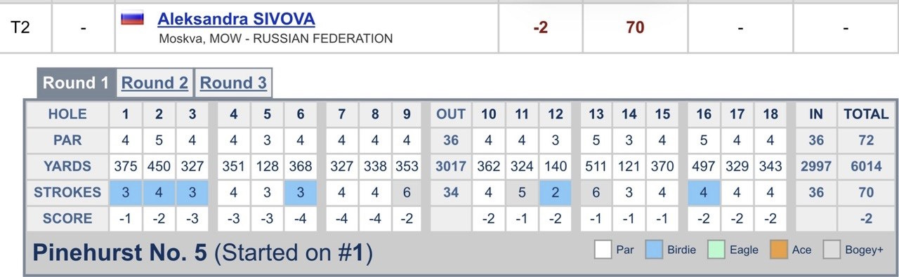 Александра Сивова на второй строчке после первого раунда чемпионата мира U.S. Kids Golf в Пайнхерсте