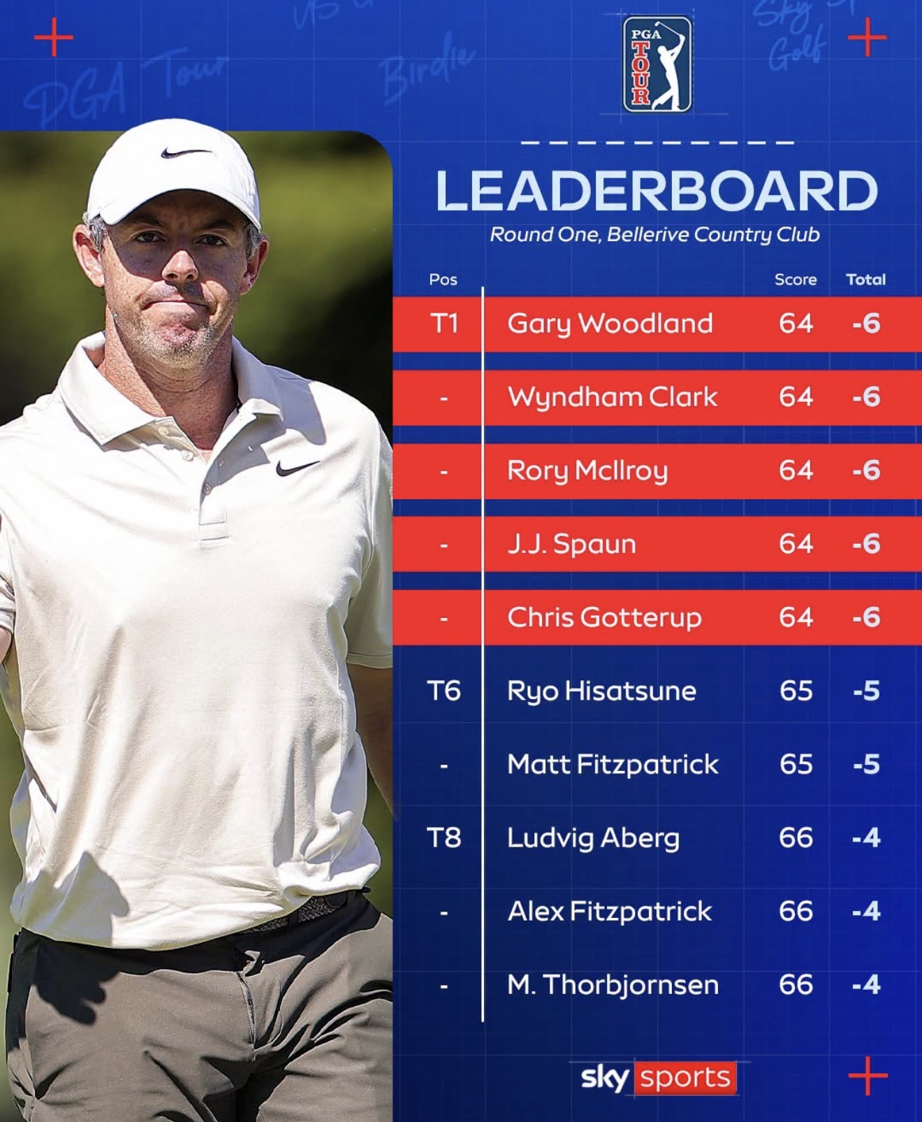 FedEx Cup Playoffs. BMW Championship, раунд I. Превосходство Макилроя