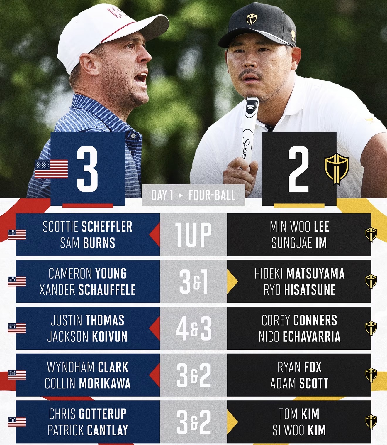 Presidents Cup 2026, день первый. Сборная США лидирует 3:2