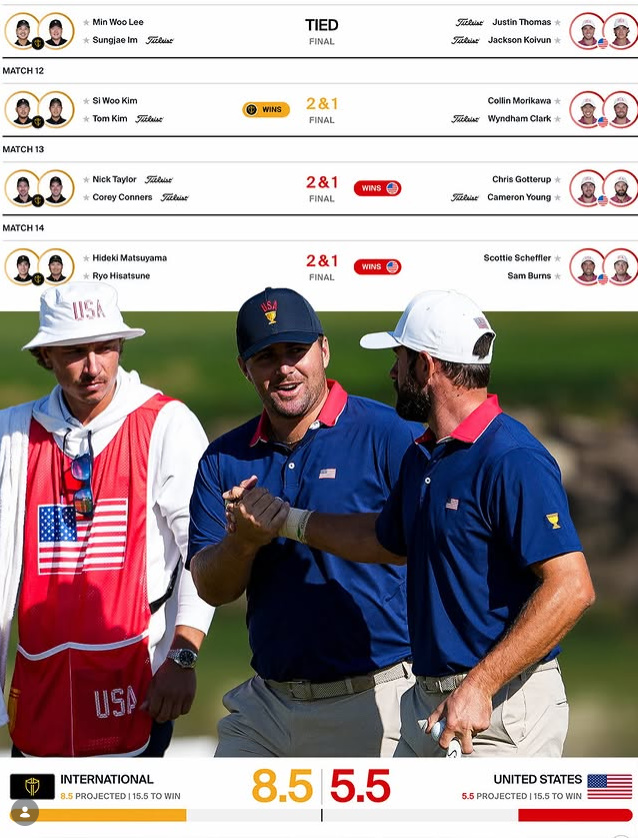 Presidents Cup 2026: International Team лидирует перед финалом 10,5–7,5