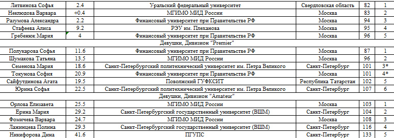 Командный Кубок НССЛГ 2026. После 1 раунда лидирует Владимир Орлов