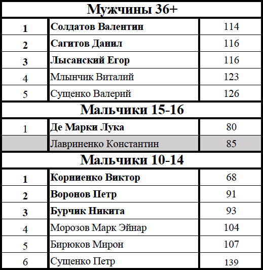 Финал Кубка Губернатора Санкт-Петербурга: Игорь и Виктор Корниенко