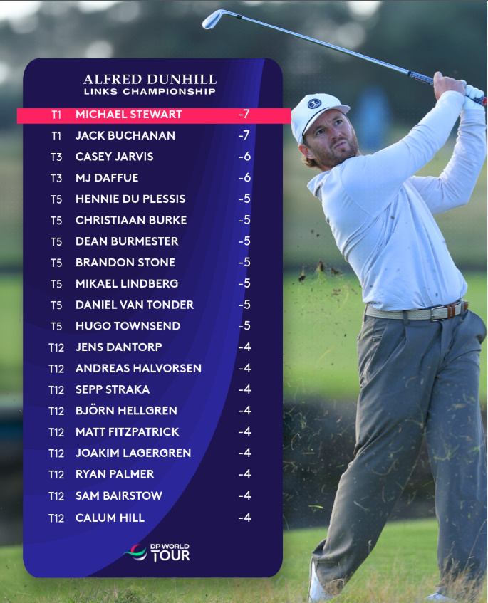Европейский Тур: Alfred Dunhill Links Championship. Неожиданный лидер