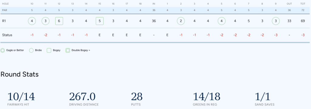 Отличный старт Наталии Гусевой на этапе LPGA Portland Classiс