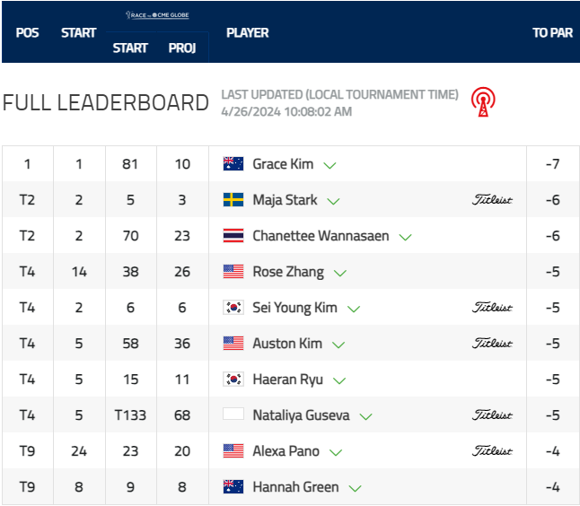 Минус пять Наталии Гусевой в первом раунде на турнире LPGA в Калифорнии
