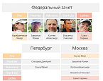 Всероссийский турнир по скрин-гольфу Golfzon Indoor Open, итоги V этапа