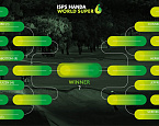 European Tour: World Super 6 Perth, день третий. Осталось 24 участника