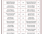 Вторая матчевая игра Members vs Guests в МГГК завершилась в пользу Членов клуба