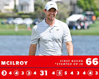 PGA Tour: Arnold Palmer Invitational, день первый. Рори Макилрой преследует лидера