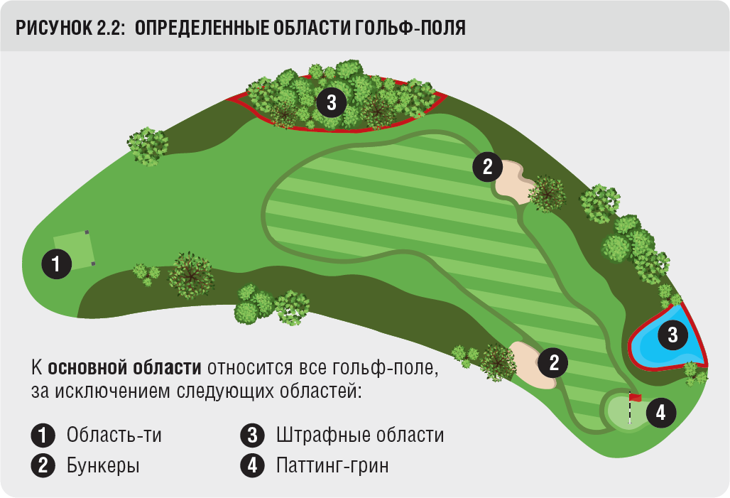 РИСУНОК 2.2: ОПРЕДЕЛЕННЫЕ ОБЛАСТИ ГОЛЬФ-ПОЛЯ РИСУНОК 2.2: ОПРЕДЕЛЕННЫЕ ОБЛАСТИ ГОЛЬФ-ПОЛЯ